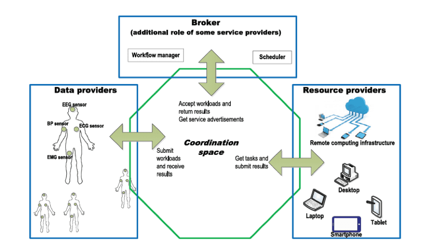 eHealth Systems, M2M Communication & Security